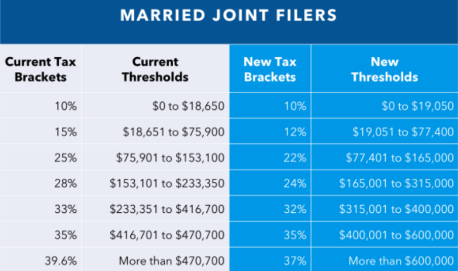 Tax Brackets 2024 Married Filing Jointly Daryl Dalenna